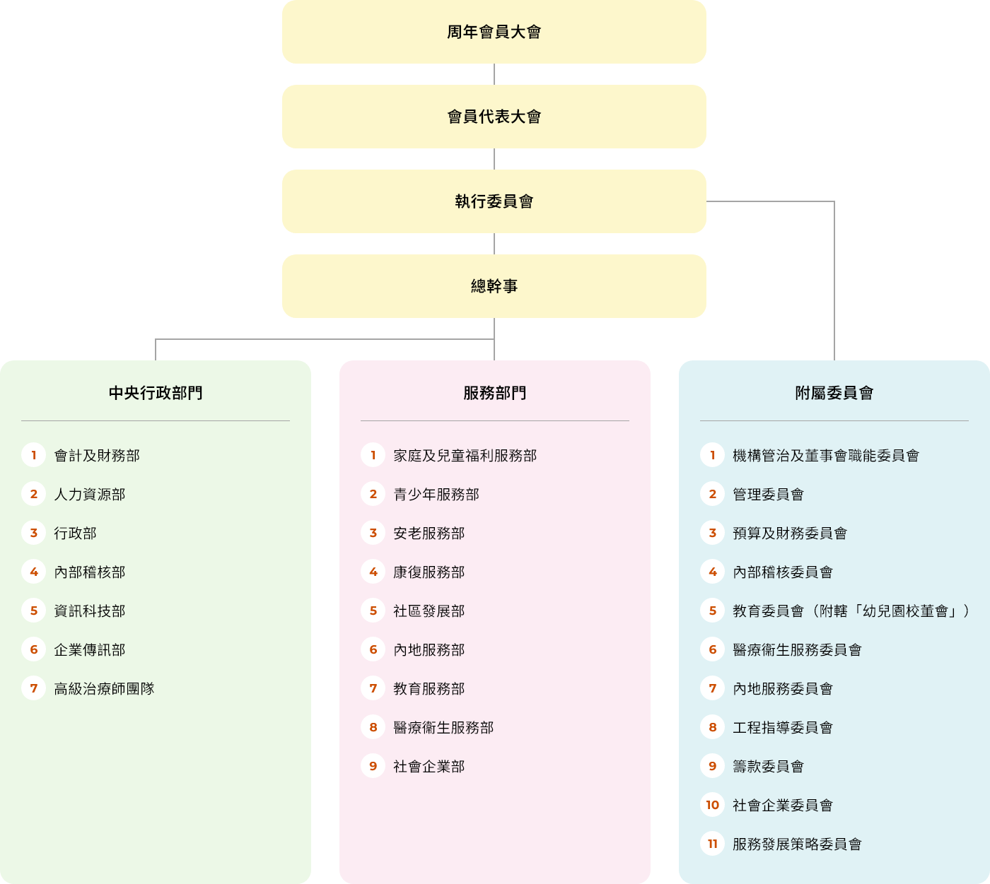 本頁圖片/檔案 - organisation-chart