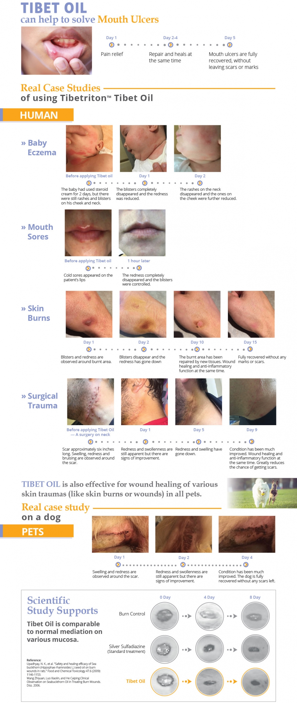 Clinical Studies of Puredia Tibetrition Tibet Oil