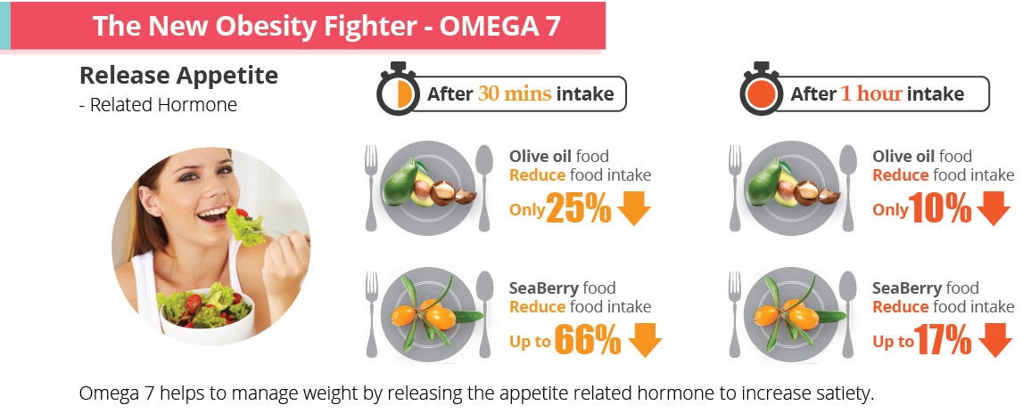 The New Obesity Fighter - omega 7