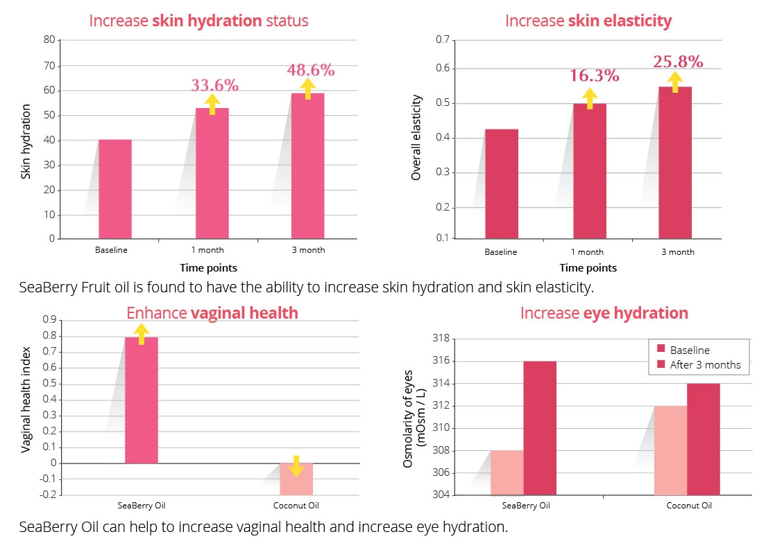Puredia Tibetrition Seaberry omega 3-6-7-9 powder - clinical studies