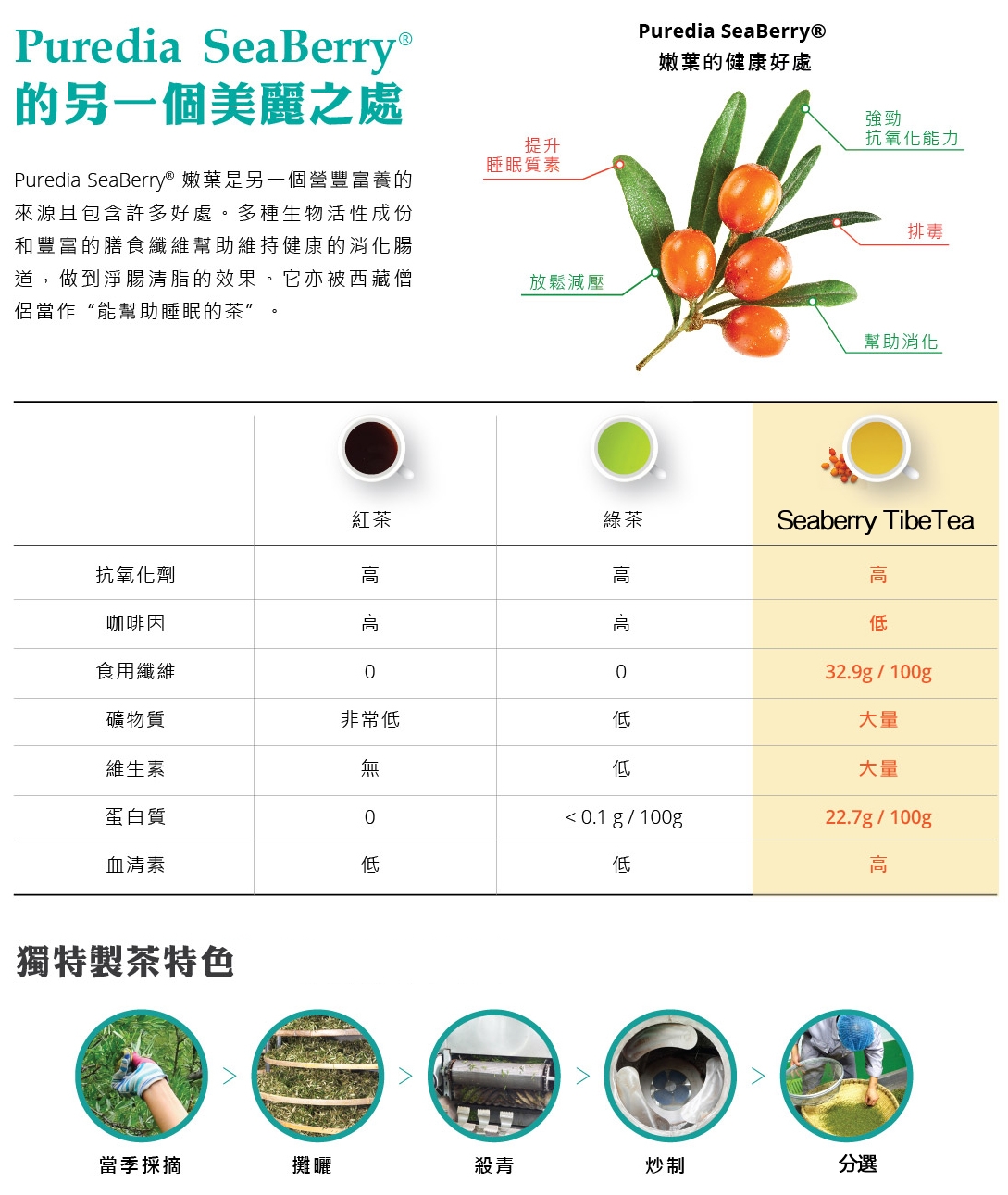 Puredia Tibetrition 淨腸清脂沙棘茶的好處